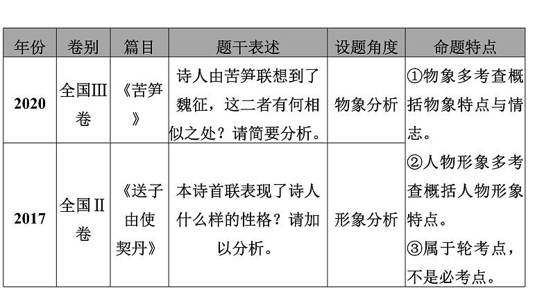 高考语文一轮复习-- 赏析物象与人物形象——由形悟神，内外合一（精品课件）04