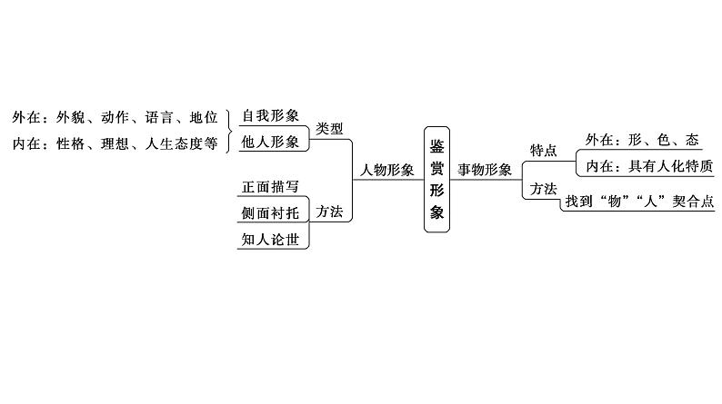 高考语文一轮复习-- 赏析物象与人物形象——由形悟神，内外合一（精品课件）06