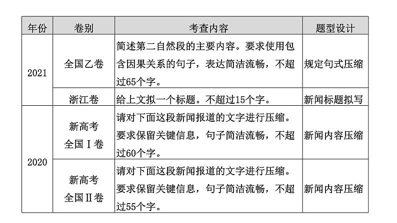 高考语文一轮复习--　压缩语段——删繁就简，钩玄提要（精品课件）04