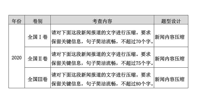 高考语文一轮复习--　压缩语段——删繁就简，钩玄提要（精品课件）05