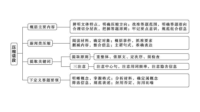 高考语文一轮复习--　压缩语段——删繁就简，钩玄提要（精品课件）07