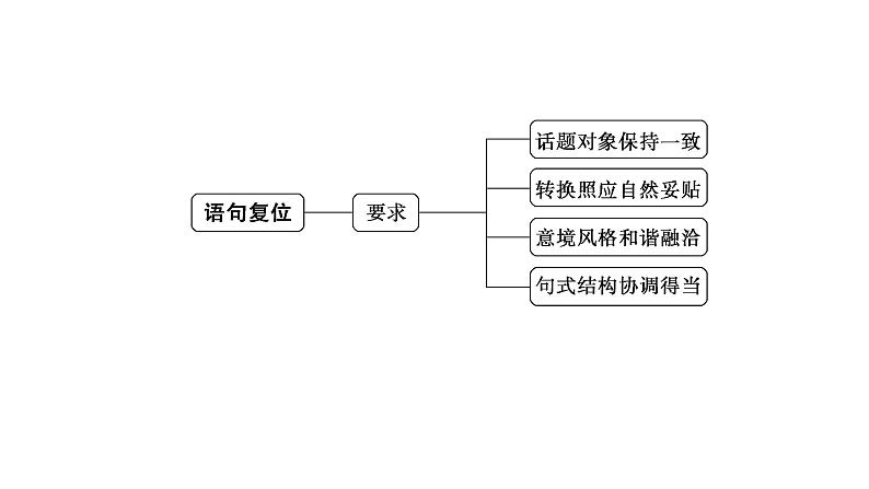 高考语文一轮复习--　语言连贯之语句复位——保持一致，代入恰当（精品课件）第7页