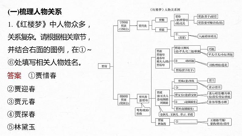 高考语文一轮复习--《红楼梦》 课时84　人物赏析——正邪两赋，圆形立体（精品课件）第5页