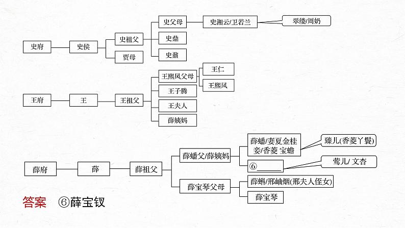 高考语文一轮复习--《红楼梦》 课时84　人物赏析——正邪两赋，圆形立体（精品课件）第6页