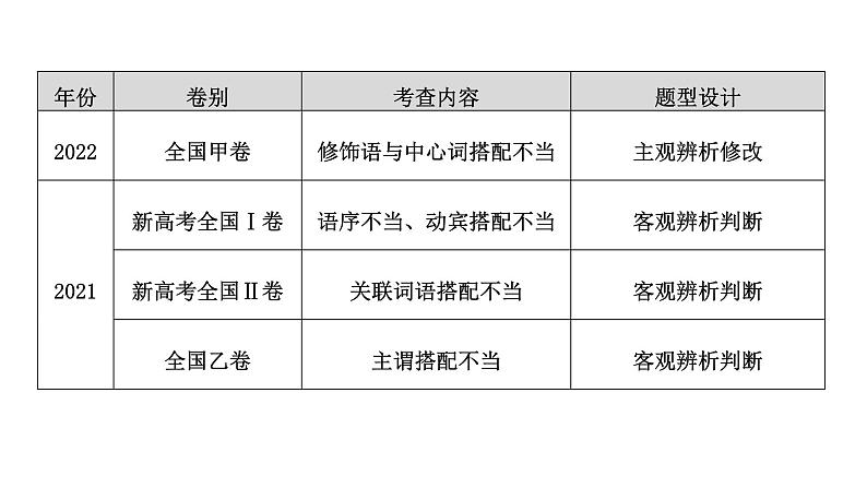 高考语文一轮复习--辨析修改语序不当、搭配不当病句——抓住病症，找出病因（精品课件）第4页