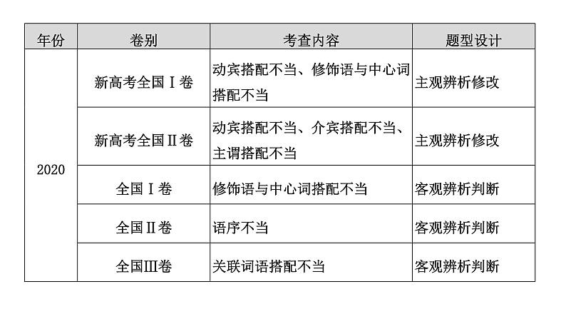 高考语文一轮复习--辨析修改语序不当、搭配不当病句——抓住病症，找出病因（精品课件）第5页