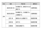 高考语文一轮复习--辨析修改语序不当、搭配不当病句——抓住病症，找出病因（精品课件）