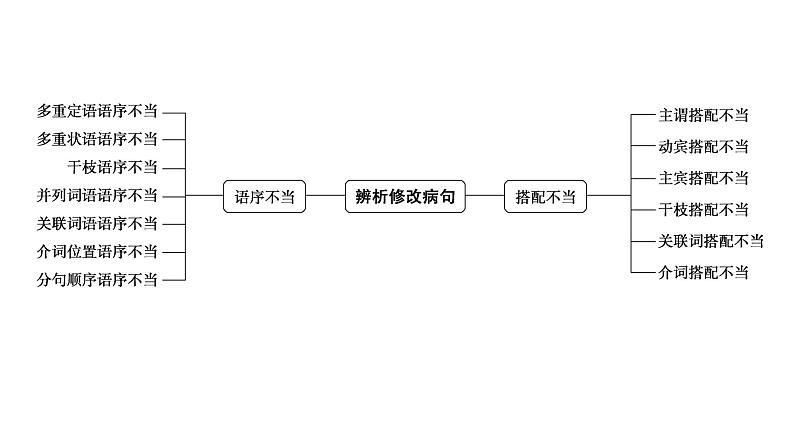 高考语文一轮复习--辨析修改语序不当、搭配不当病句——抓住病症，找出病因（精品课件）第7页