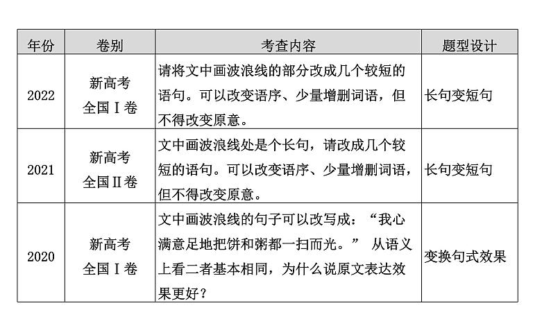 高考语文一轮复习--仿写和变换句式——形神兼似，意同句变（精品课件）第4页