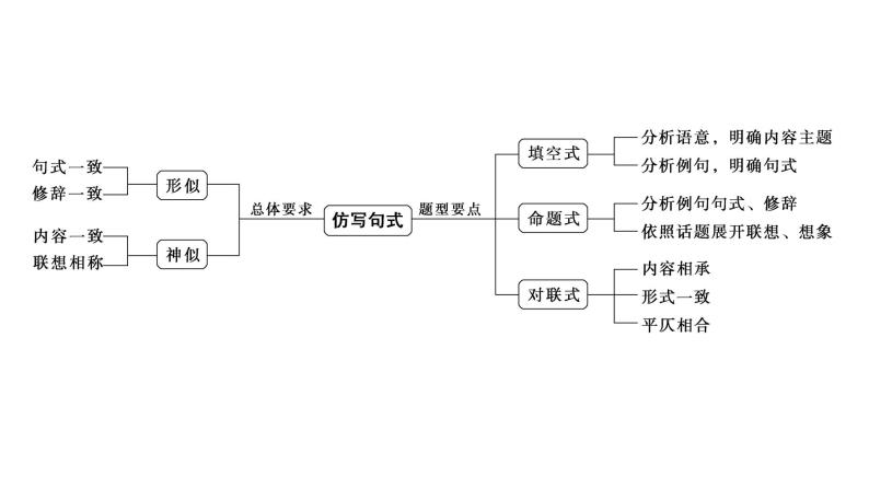 高考语文一轮复习--仿写和变换句式——形神兼似，意同句变（精品课件）06