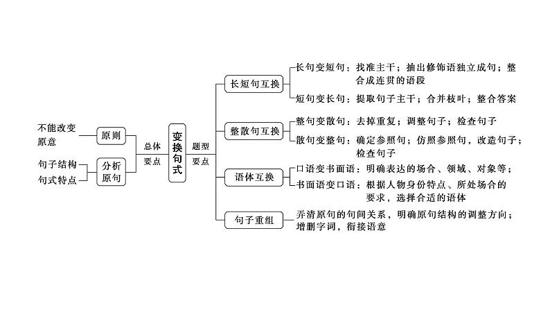 高考语文一轮复习--仿写和变换句式——形神兼似，意同句变（精品课件）第7页