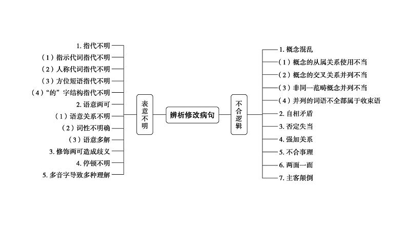 高考语文一轮复习--辨析修改表意不明、不合逻辑病句——抓住病症，找出病因（精品课件）06