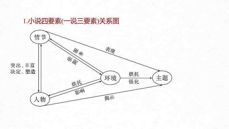 高考语文一轮复习--分析故事情节——梳理文脉，扣住技巧（精品课件）06