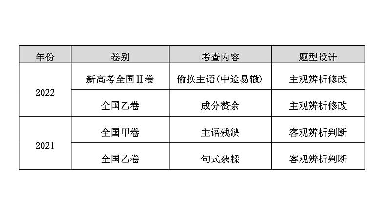 高考语文一轮复习--辨析修改成分残缺或赘余、结构混乱病句——抓住病症，找出病因（精品课件）第4页