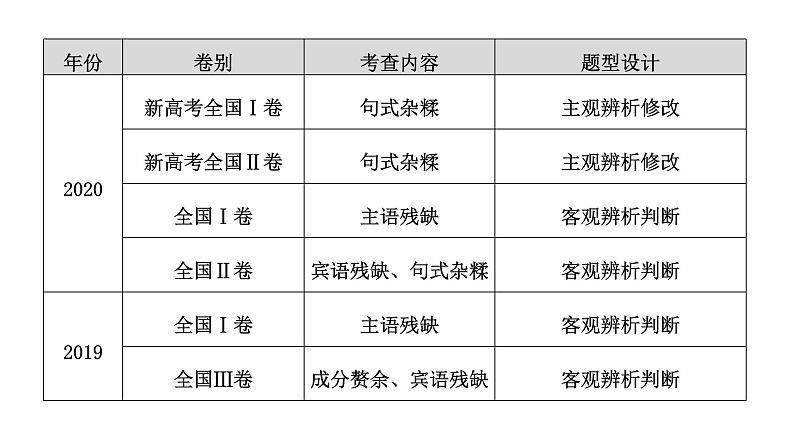 高考语文一轮复习--辨析修改成分残缺或赘余、结构混乱病句——抓住病症，找出病因（精品课件）第5页