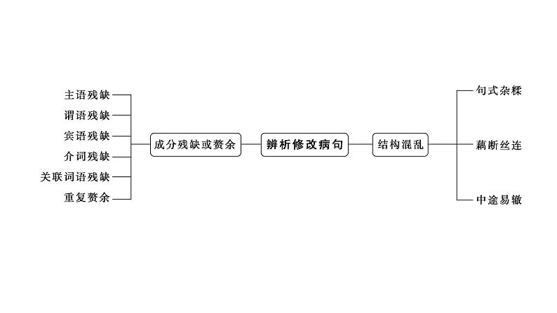 高考语文一轮复习--辨析修改成分残缺或赘余、结构混乱病句——抓住病症，找出病因（精品课件）第7页