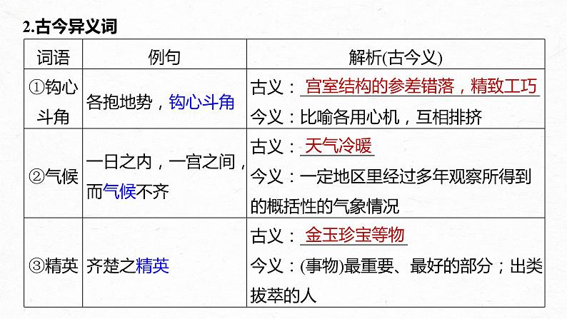 高考语文一轮复习--教材内文言文复习 课时29　《阿房宫赋》《六国论》（精品课件）第4页