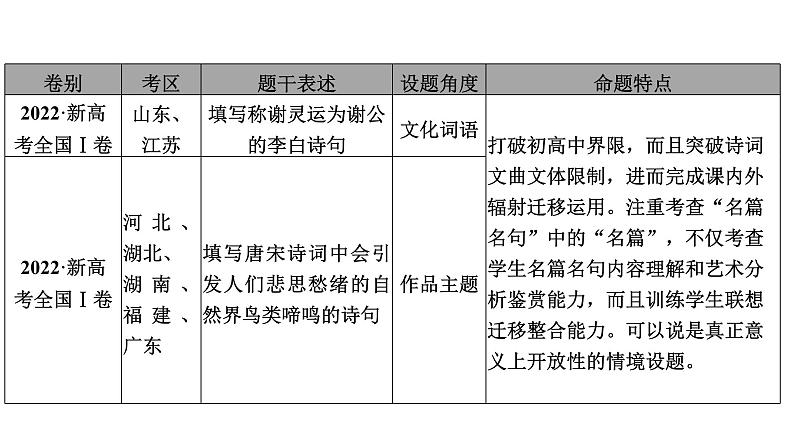 高考语文一轮复习--开放式情境默写——抓住关键，发散联想（精品课件）第4页