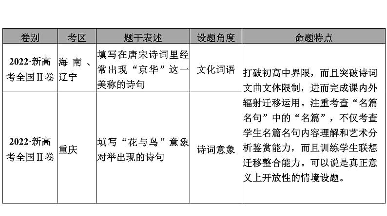 高考语文一轮复习--开放式情境默写——抓住关键，发散联想（精品课件）第5页