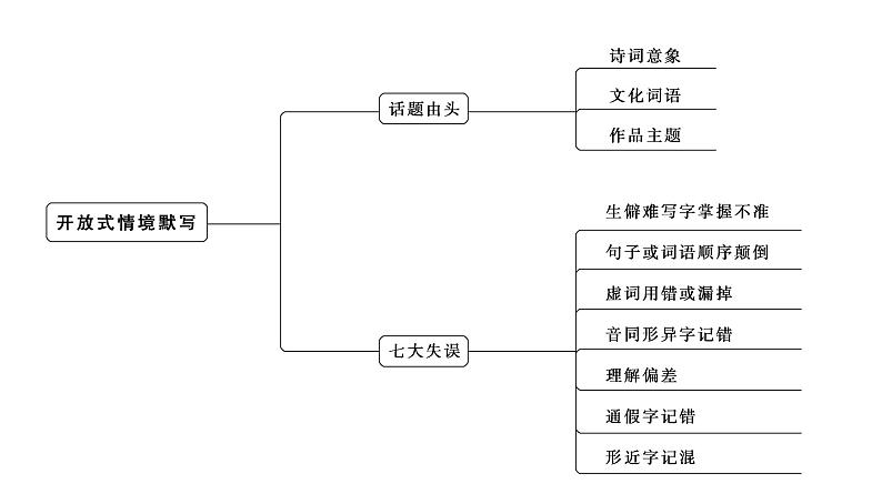 高考语文一轮复习--开放式情境默写——抓住关键，发散联想（精品课件）第7页