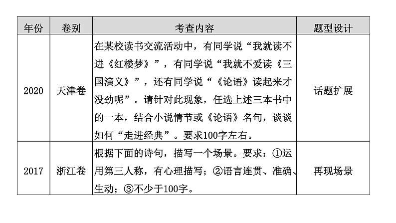 高考语文一轮复习--扩展语句——精读语段，丰富意蕴（精品课件）第4页
