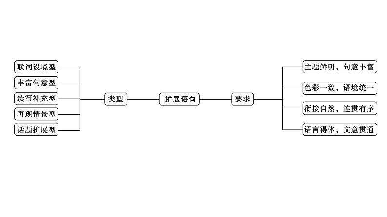 高考语文一轮复习--扩展语句——精读语段，丰富意蕴（精品课件）第6页
