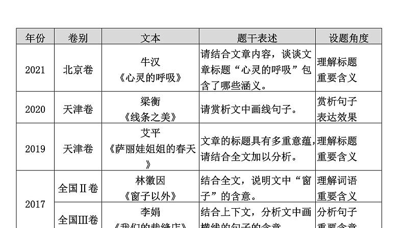 高考语文一轮复习--理解赏析词句——紧扣语境，层层深入（精品课件）第4页