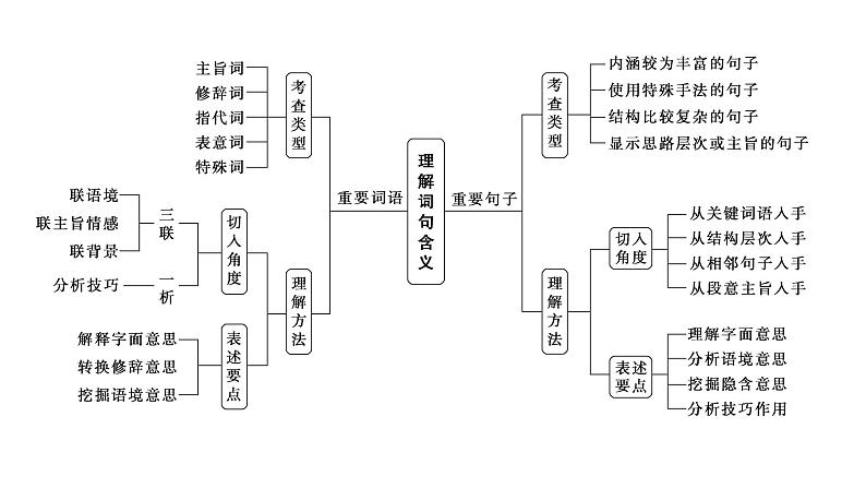 高考语文一轮复习--理解赏析词句——紧扣语境，层层深入（精品课件）第6页