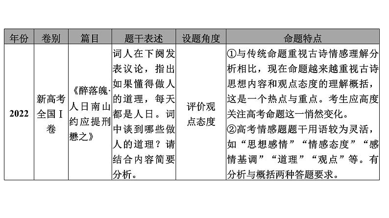 高考语文一轮复习--理解概括思想内容——以意逆志，读懂悟透（精品课件）04