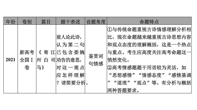 高考语文一轮复习--理解概括思想内容——以意逆志，读懂悟透（精品课件）05