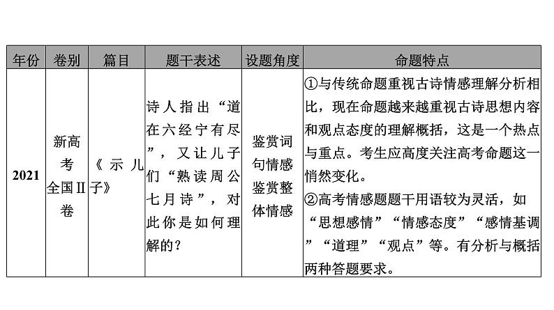 高考语文一轮复习--理解概括思想内容——以意逆志，读懂悟透（精品课件）06