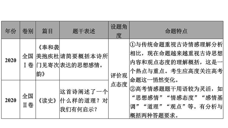 高考语文一轮复习--理解概括思想内容——以意逆志，读懂悟透（精品课件）07