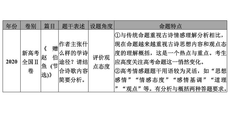 高考语文一轮复习--理解概括思想内容——以意逆志，读懂悟透（精品课件）08