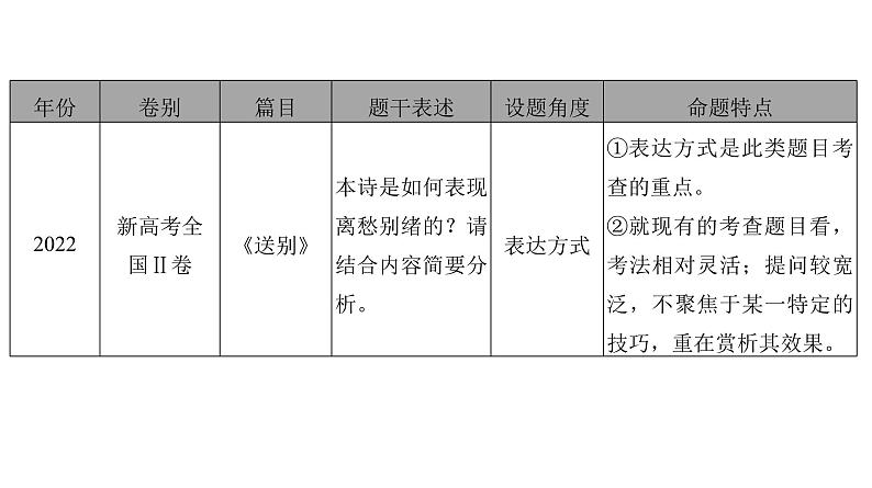 高考语文一轮复习--赏析表达技巧之表达方式与结构技巧——熟知手法，品味效果（精品课件）04