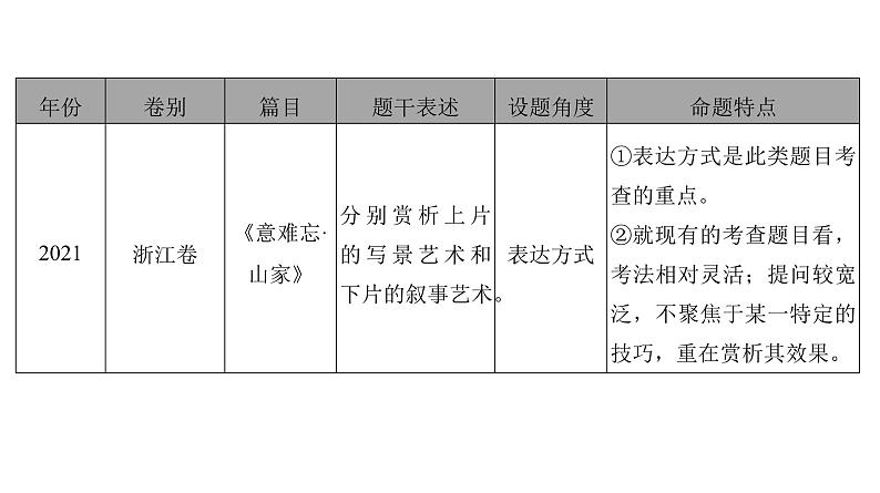 高考语文一轮复习--赏析表达技巧之表达方式与结构技巧——熟知手法，品味效果（精品课件）05