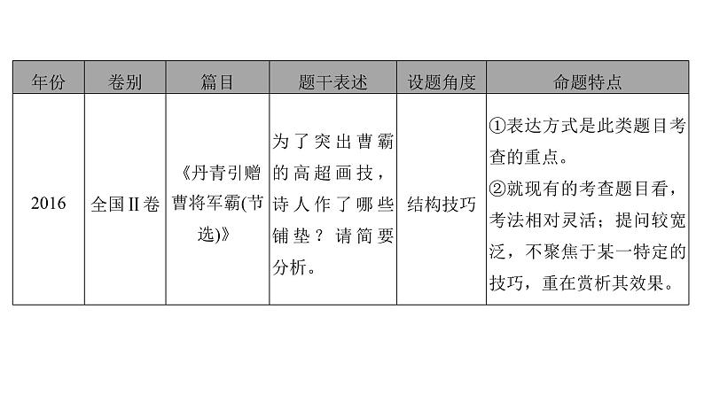 高考语文一轮复习--赏析表达技巧之表达方式与结构技巧——熟知手法，品味效果（精品课件）07