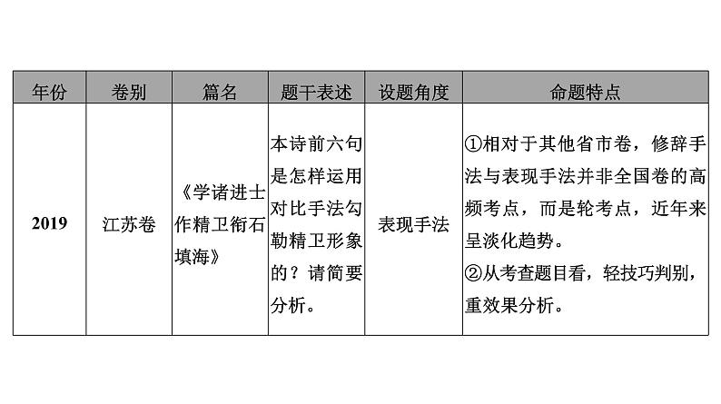 高考语文一轮复习--赏析表达技巧之修辞手法与表现手法——精准判断，精析效果（精品课件）04