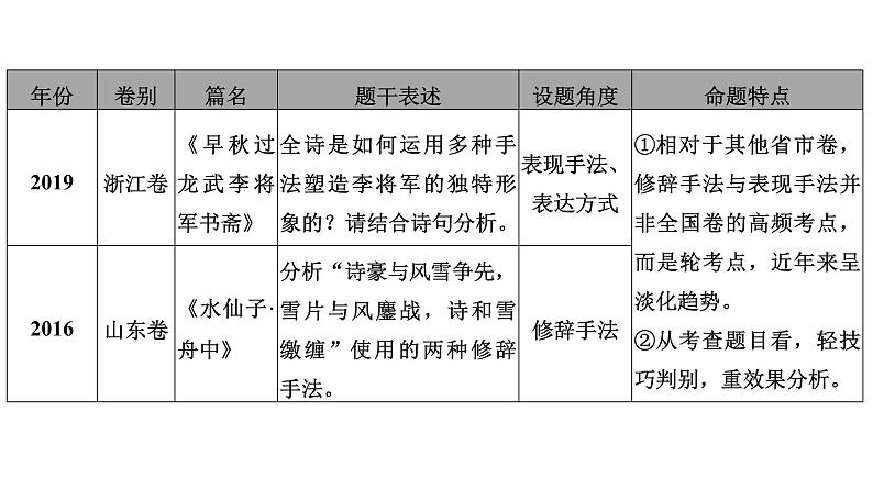 高考语文一轮复习--赏析表达技巧之修辞手法与表现手法——精准判断，精析效果（精品课件）05