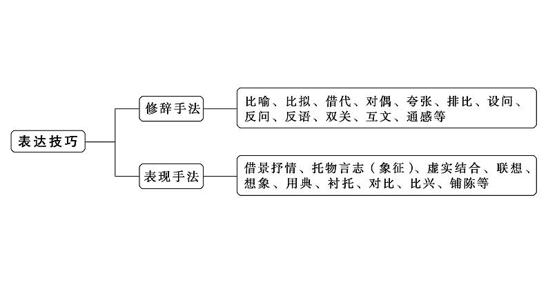 高考语文一轮复习--赏析表达技巧之修辞手法与表现手法——精准判断，精析效果（精品课件）07