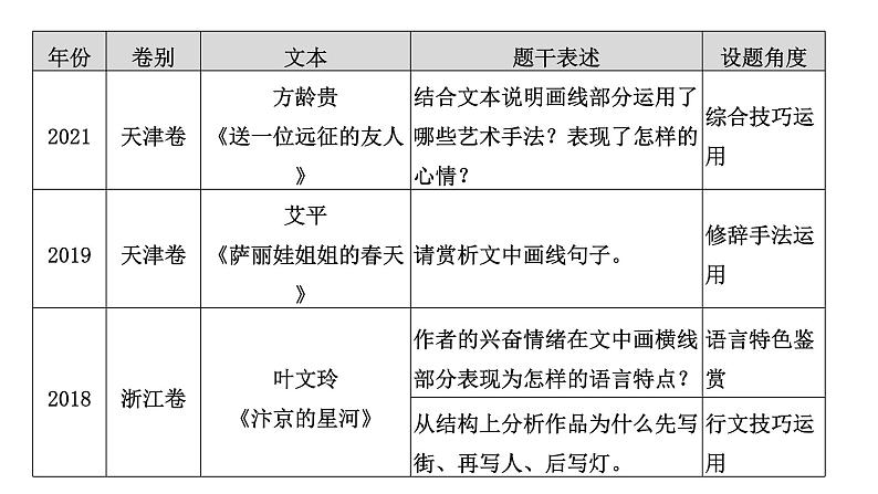 高考语文一轮复习--赏析艺术技巧——披文入境，品味语言（精品课件）第4页