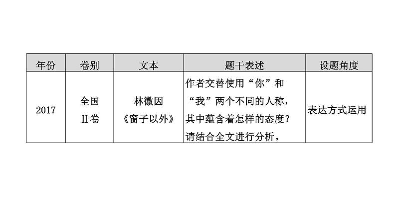 高考语文一轮复习--赏析艺术技巧——披文入境，品味语言（精品课件）第5页