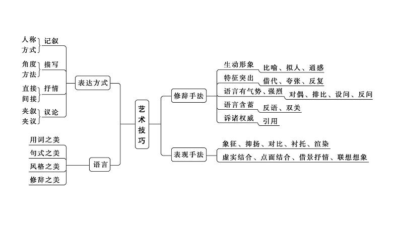 高考语文一轮复习--赏析艺术技巧——披文入境，品味语言（精品课件）第7页