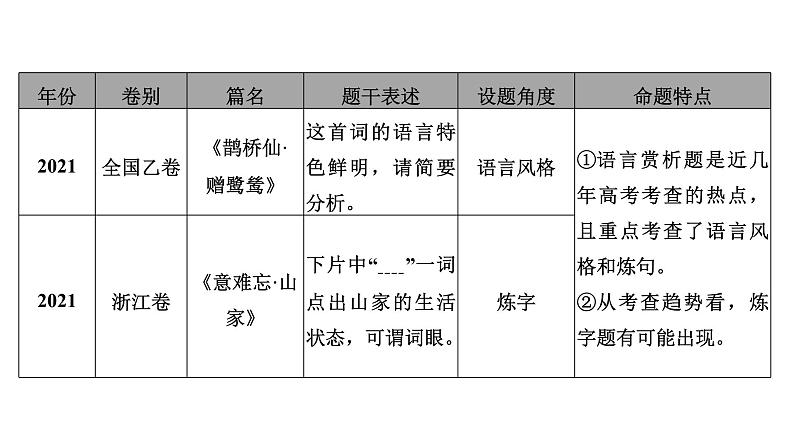 高考语文一轮复习--赏析语言特点——因言得意，得意赏言（精品课件）第4页