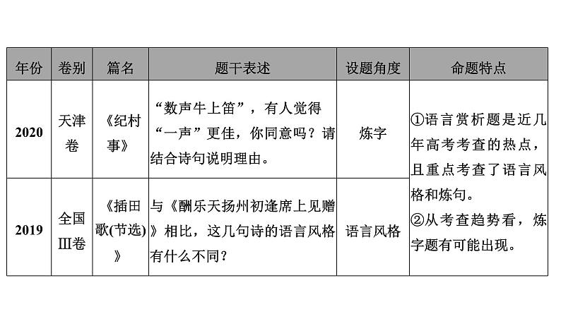 高考语文一轮复习--赏析语言特点——因言得意，得意赏言（精品课件）第5页