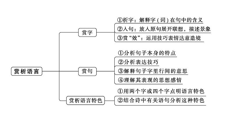 高考语文一轮复习--赏析语言特点——因言得意，得意赏言（精品课件）第8页