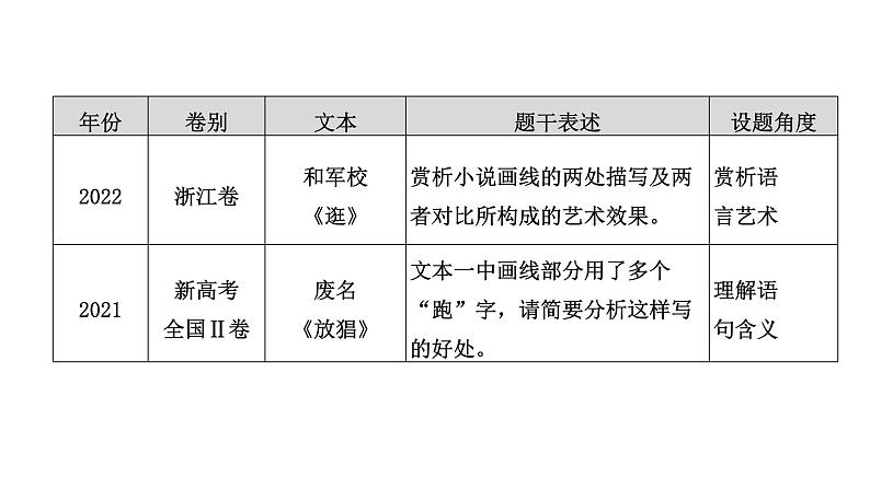 高考语文一轮复习--赏析语言艺术——精准判断，夸尽效果（精品课件）04