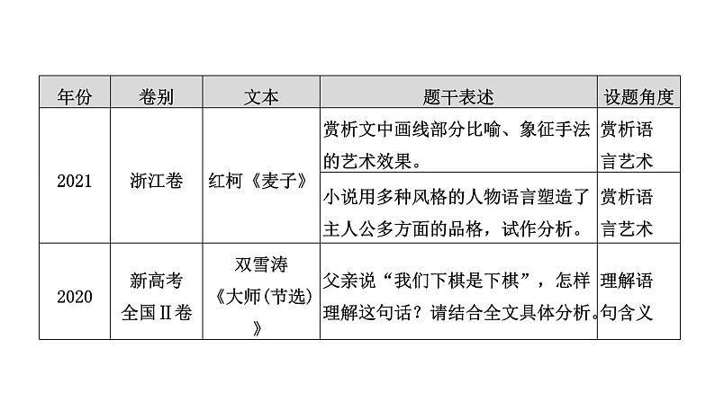 高考语文一轮复习--赏析语言艺术——精准判断，夸尽效果（精品课件）05