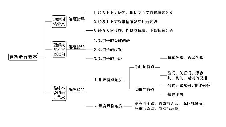 高考语文一轮复习--赏析语言艺术——精准判断，夸尽效果（精品课件）07