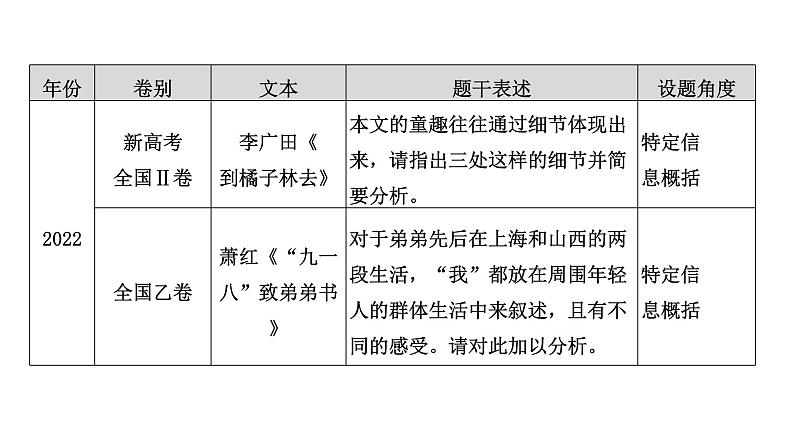 高考语文一轮复习--提炼内容要点——钩玄提要，删繁就简（精品课件）04