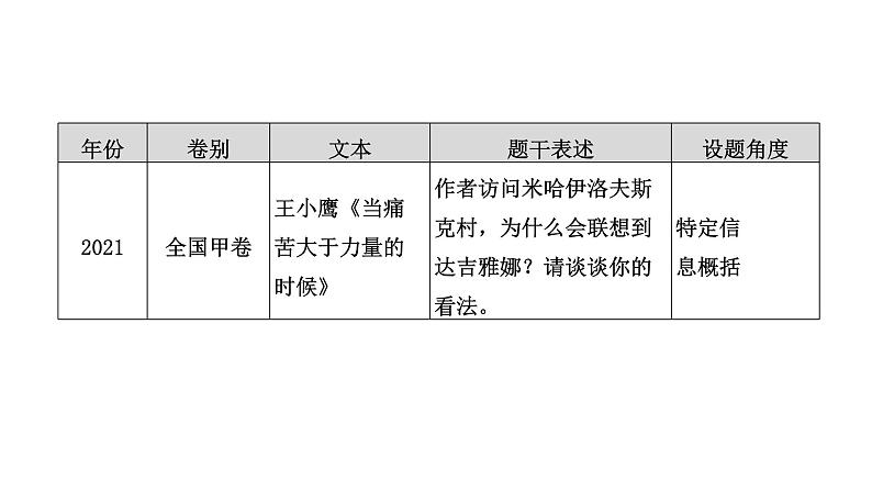 高考语文一轮复习--提炼内容要点——钩玄提要，删繁就简（精品课件）05